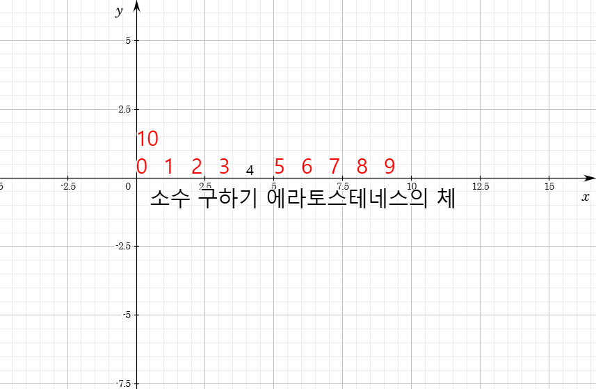 에라토스테네스의 체를 이용하여 소수 구하기 | AlgeoMath 알지오매스